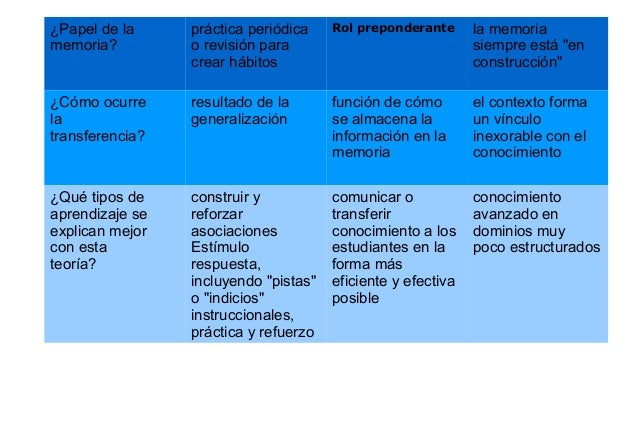 Tabla comparativa entre conductismo, cognitivismo y