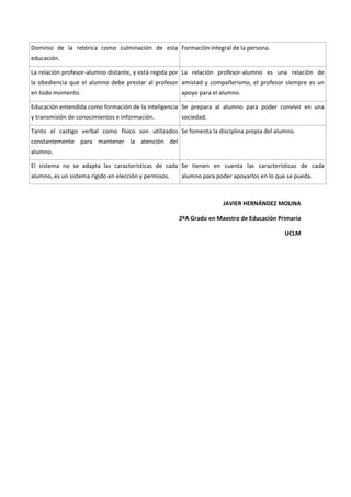Dominio de la retórica como culminación de esta
educación.
Formación integral de la persona.
La relación profesor-alumno distante, y está regida por
la obediencia que el alumno debe prestar al profesor
en todo momento.
La relación profesor-alumno es una relación de
amistad y compañerismo, el profesor siempre es un
apoyo para el alumno.
Educación entendida como formación de la inteligencia
y transmisión de conocimientos e información.
Se prepara al alumno para poder convivir en una
sociedad.
Tanto el castigo verbal como físico son utilizados
constantemente para mantener la atención del
alumno.
Se fomenta la disciplina propia del alumno.
El sistema no se adapta las características de cada
alumno, es un sistema rígido en elección y permisos.
Se tienen en cuenta las características de cada
alumno para poder apoyarlos en lo que se pueda.
JAVIER HERNÁNDEZ MOLINA
2ºA Grado en Maestro de Educación Primaria
UCLM
 