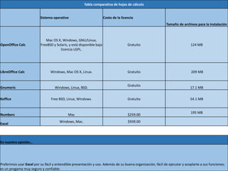 Tabla comparativa de hojas de cálculo
Sistema operativo Costo de la licencia
Tamaño de archivos para la instalación
OpenOffice Calc
Mac OS X, Windows, GNU/Linux,
FreeBSD y Solaris, y está disponible bajo
licencia LGPL.
Gratuito 124 MB
LibreOffice Calc Windows, Mac OS X, Linux. Gratuito 209 MB
Gnumeric Windows, Linux, BSD.
Gratuito
17.1 MB
Koffice Free BSD, Linux, Windows. Gratuito 54.1 MB
Numbers Mac $259.00
195 MB
Excel
Windows, Mac. $939.00
En nuestra opinión…
Preferimos usar Excel por su fácil y entendible presentación y uso. Además de su buena organización, fácil de ejecutar y acoplarte a sus funciones;
es un progama muy seguro y confiable.
 