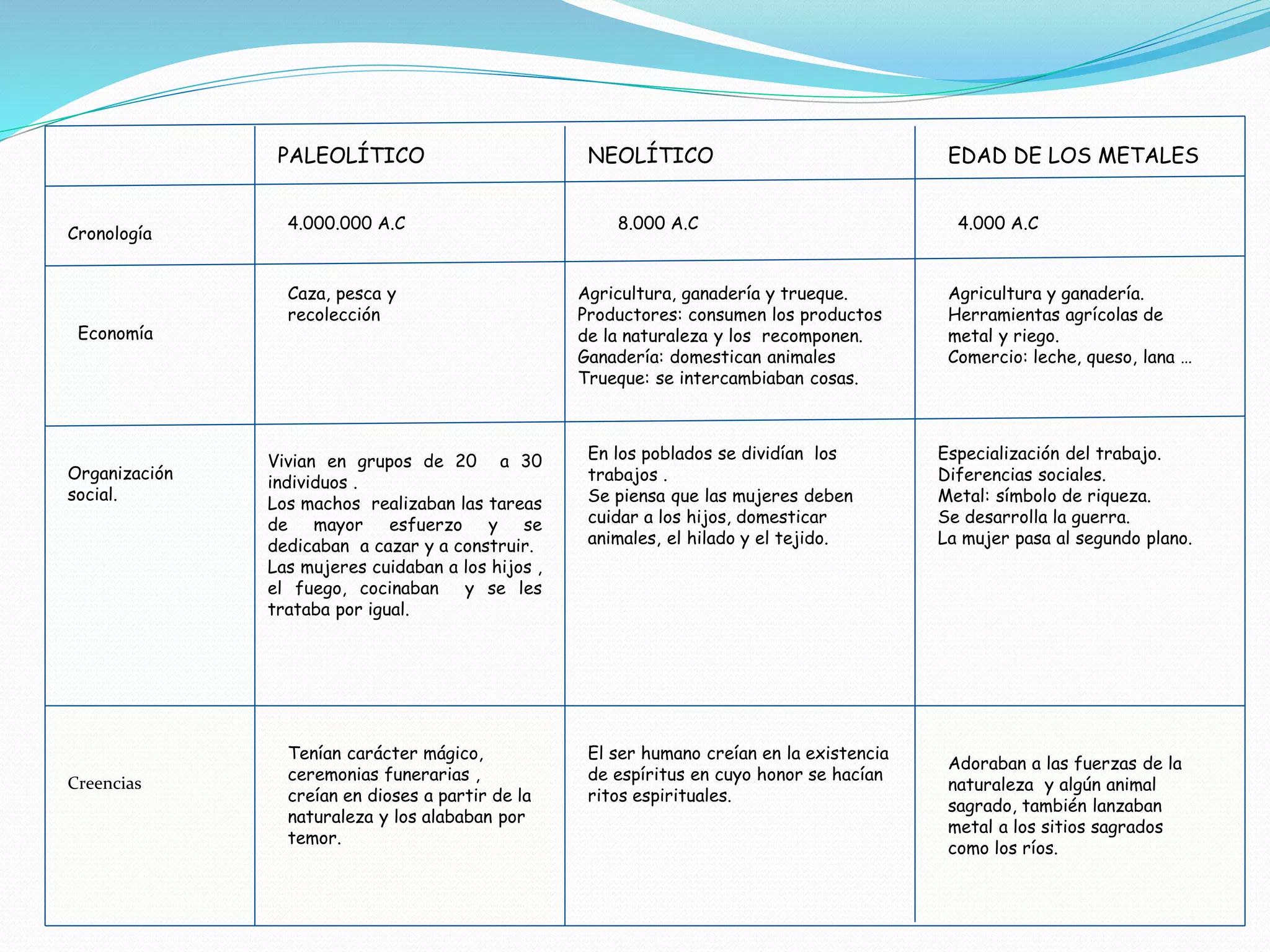 Tabla comparativa-etapas de la prehistoria- | PPTX