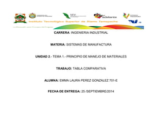 CARRERA: INGENIERIA INDUSTRIAL
MATERIA: SISTEMAS DE MANUFACTURA
UNIDAD 2.- TEMA 1.- PRINCIPIO DE MANEJO DE MATERIALES
TRABAJO: TABLA COMPARATIVA
ALUMNA: EMMA LAURA PEREZ GONZALEZ 701-E
FECHA DE ENTREGA: 25 /SEPTIEMBRE/2014
 