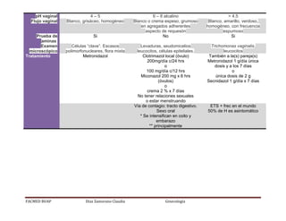 FACMED BUAP Díaz Zamorano Claudia Ginecología 
pH vaginal 4 – 5 6 – 8 alcalino > 4.5 Flujo vaginal Blanco, grisáceo, homogéneo Blanco o crema espeso, grumoso en agregados adherentes aspecto de requesón Blanco, amarillo, verdoso, homogéneo, con frecuencia espumoso Prueba de aminas 
Si 
No 
Si Examen microscópico Células “clave”. Escasos polimorfonucleares, flora mixta Levaduras, seudomicelios leucocitos, células epiteliales. Trichomonas vaginalis, leucocitos Tratamiento 
Metronidazol 
Clotrimazol local (óvulo) 200mg/día c/24 hrs o 100 mg/día c/12 hrs Miconazol 200 mg x 6 hrs (óvulos) o crema 2 % x 7 días No tener relaciones sexuales o estar menstruando 
También a la(s) pareja(s) Metronidazol 1 g/día única dosis y a los 7 días o única dosis de 2 g Secnidazol 1 g/día x 7 días Vía de contagio: tracto digestivo. Sexo oral * Se intensifican en coito y embarazo ** principalmente ETS + frec en el mundo 50% de H es asintomático 

