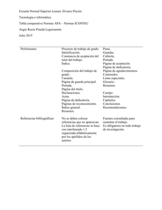 Escuela Normal Superior Leonor Álvarez Pinzón
Tecnología e informática
Tabla comparativa Normas APA – Normas ICONTEC
Angie Rocío Pineda Leguizamón
Julio 2015
Preliminares Proyecto de trabajo de grado:
Identificación.
Constancia de aceptación del
tutor del trabajo.
Índice.
Composición del trabajo de
grado:
Caratula.
Página de guarda principal.
Portada.
Página del título.
Declaraciones.
Actas.
Página de dedicatoria.
Páginas de reconocimiento.
Índice general.
Resumen.
Pasta.
Guardas.
Cubierta.
Portada.
Página de aceptación.
Página de dedicatoria.
Página de agradecimientos.
Contenidos.
Listas especiales.
Glosario.
Resumen.
Cuerpo:
Introducción.
Capítulos.
Conclusiones
Recomendaciones.
Referencias bibliográficas No se deben colocar
referencias que no aparezcan.
La lista de referencias se hace
con interlineado 1.5
organizada alfabéticamente
por los apellidos de los
autores.
Fuentes consultadas para
sustentar el trabajo.
Es obligatorio en todo trabajo
de investigación.
 