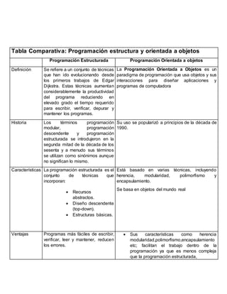 Tabla Comparativa: Programación estructura y orientada a objetos
Programación Estructurada Programación Orientada a objetos
Definición Se refiere a un conjunto de técnicas
que han ido evolucionando desde
los primeros trabajos de Edgar
Dijkstra. Estas técnicas aumentan
considerablemente la productividad
del programa reduciendo en
elevado grado el tiempo requerido
para escribir, verificar, depurar y
mantener los programas.
La Programación Orientada a Objetos es un
paradigma de programación que usa objetos y sus
interacciones para diseñar aplicaciones y
programas de computadora
Historia Los términos programación
modular, programación
descendente y programación
estructurada se introdujeron en la
segunda mitad de la década de los
sesenta y a menudo sus términos
se utilizan como sinónimos aunque
no significan lo mismo.
Su uso se popularizó a principios de la década de
1990.
Características La programación estructurada es el
conjunto de técnicas que
incorporan:
 Recursos
abstractos.
 Diseño descendente
(top-down).
 Estructuras básicas.
Está basado en varias técnicas, incluyendo
herencia, modularidad, polimorfismo y
encapsulamiento.
Se basa en objetos del mundo real
Ventajas Programas más fáciles de escribir,
verificar, leer y mantener, reducen
los errores.
 Sus características como herencia
modularidad,polimorfismo,encapsulamiento
etc; facilitan el trabajo dentro de la
programación ya que es menos compleja
que la programación estructurada,
 