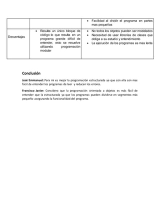 Conclusión
José Emmanuel: Para mi es mejor la programación estructurada ya que con ella son mas
fácil de entender los programas de leer y reducen los errores.
Francisco Javier: Considero que la programación orientada a objetos es más fácil de
entender que la estructurada ya que los programas pueden dividirse en segmentos más
pequeño asegurando la funcionalidad del programa.
 Facilidad al dividir el programa en partes
mas pequeñas
Desventajas
 Resulta un único bloque de
código lo que resulta en un
programa grande difícil de
entender, esto se resuelve
utilizando programación
modular
 No todos los objetos pueden ser modelados
 Necesidad de usar librerías de clases que
obliga a su estudio y entendimiento
 La ejecución de los programas es mas lenta
 