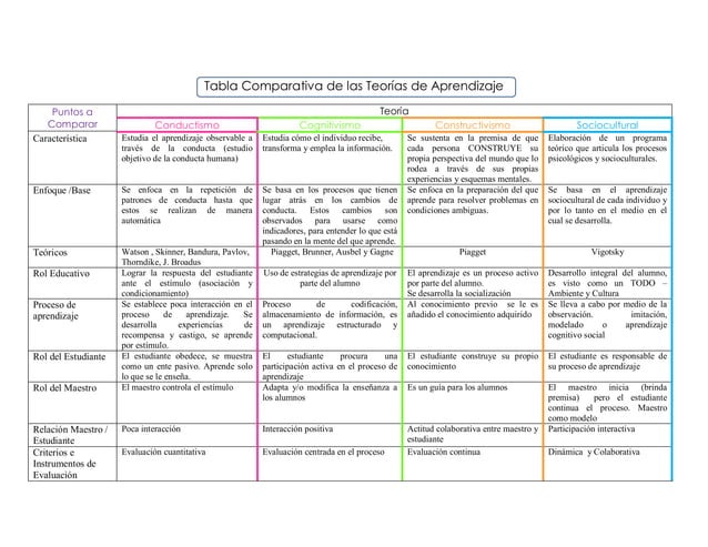 Tabla Comparativa Teorias del Aprendizaje | PDF