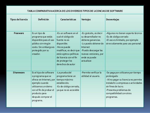 Tabla comparativa tipos de licencias de software