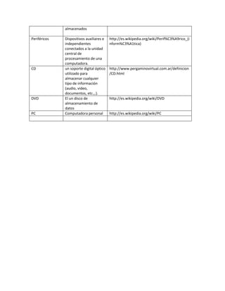 almacenados
Periféricos Dispositivos auxiliares e
independientes
conectados a la unidad
central de
procesamiento de una
computadora.
http://es.wikipedia.org/wiki/Perif%C3%A9rico_(i
nform%C3%A1tica)
CD un soporte digital óptico
utilizado para
almacenar cualquier
tipo de información
(audio, video,
documentos, etc.,.).
http://www.pergaminovirtual.com.ar/definicion
/CD.html
DVD El un disco de
almacenamiento de
datos
http://es.wikipedia.org/wiki/DVD
PC Computadora personal http://es.wikipedia.org/wiki/PC
 