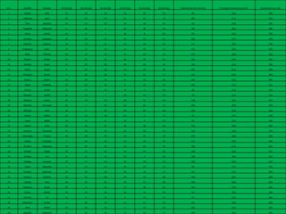 Nro.    Apellido   Nombre      1er dia (Kg)   2do día (Kg)   3er día (Kg)   4to día (Kg)   5to día (Kg)   6to día (Kg)   Total Recolección Semana   Promedio recoleccion por día   Recolección por mes

 1      Zarate       John          15             25             10             10             25             14                   99                          16,5                       396

 2      Valencia     Juan          21             12             23             21             12             15                   104                         17,3                       416

 3       Toro      Gustavo         25             15             10             23             10             16                   99                          16,5                       396

 4     Tangarife   Valentina        6             16              2             26             56             14                   120                         20,0                       480

 5       Serna      Daniel         23             17              3             28              8             20                   99                          16,5                       396

 6      Sanchez    Sebastian       25             18             16             10             15             21                   105                         17,5                       420

 7      Romero      Ximena         18             19             15             15             19             25                   111                         18,5                       444

 8     Rodriguez     Kaka´         32             13             18             16             30             23                   132                         22,0                       528

 9       Rivas      Patricia       20             17             12             17             32             15                   113                         18,8                       452

10      Rincon      Richar         25             23             21             20             36             16                   141                         23,5                       564

11      Rendon      Jeymi          15             25             28             29             23             14                   134                         22,3                       536

12       Perez      David           5             24             32             15             33             18                   127                         21,2                       508

13     Perdomo      Danilo          8             26             36             13             21             17                   121                         20,2                       484

14      Ospina      Juliana        32             28             15              8             24             19                   126                         21,0                       504

15       Olaya     Ronaldo         23             29             18              9             14             10                   103                         17,2                       412

16      Ochoa       Yesika         21             12             19             15              4             15                   86                          14,3                       344

17      Narvaez     Lionel         12             13              7             16             15             16                   79                          13,2                       316

18      Motato      Carlos         23             16             12             36             17             14                   118                         19,7                       472

19      Morales    Fernando        32              7             32             35             21             17                   144                         24,0                       576

20      Monroy       Jairo         14              9             35             23             25             10                   116                         19,3                       464

21      Mayor       Valeria        16             10             20             25              5             11                   87                          14,5                       348

22       Lopez      Felipe         18             11             11             16              4             25                   85                          14,2                       340

23      Lopera       Luisa         29             36             21             18             36             16                   156                         26,0                       624

24      Jimenez    Fernando        25             20             23             16             20             15                   119                         19,8                       476

25     Hernandez    Viviana        10             28             33             14             21             19                   125                         20,8                       500

26      Henao      Cristiano        7             35             22             15             25             13                   117                         19,5                       468

27      Grisales   Alejandro       30             22             25             12             24             15                   128                         21,3                       512

28      Giraldo     Diego          31             21             19             11             21             35                   138                         23,0                       552

29      Gallego      Luis          23             11             32             20              2             20                   108                         18,0                       432

30      Gallego    Antonio         25             17             10             23             19             14                   108                         18,0                       432

31       Florez    Alejandra        2             16             11             35             15             15                   94                          15,7                       376

32      Escobar    Robinson        25             30             19             20             16             17                   127                         21,2                       508

33      Doney´s     Daniela        42             31             29             26             14             18                   160                         26,7                       640

34      Cuervo       Jhon          36             33             25             25             17             20                   156                         26,0                       624

35     Chaverra      Cesar         25              6             16             17             18             25                   107                         17,8                       428

36      Castro      Walter         24             10             23             18             12             24                   111                         18,5                       444

37      Borrero       Liz          12              8             32              9             14             16                   91                          15,2                       364

38     Betancurt    Yurany          3             29             30             11             15             13                   101                         16,8                       404

39       Arias      Pedro          20             32             25              5             12             10                   104                         17,3                       416

40      Agudelo    Sebastian       12             25             16             12             35              9                   109                         18,2                       436
 