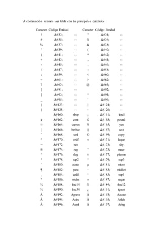 A continuación veamos una tabla con las principales entidades :
Caracter Código Entidad Caracter Código Entidad
! &#33; -- " &#34; --
# &#35; -- $ &#36; --
% &#37; -- & &#38; --
' &#39; -- ( &#40; --
) &#41; -- * &#42; --
+ &#43; -- , &#44; --
- &#45; -- . &#46; --
/ &#47; -- : &#58; --
; &#59; -- < &#60; --
= &#61; -- > &#62; --
? &#63; -- @ &#64; --
[ &#91; -- &#92; --
] &#93; -- ^ &#94; --
_ &#95; -- ` &#96; --
{ &#123; -- | &#124; --
} &#125; -- ~ &#126; --
&#160; nbsp ¡ &#161; iexcl
¢ &#162; cent £ &#163; pound
¤ &#164; curren ¥ &#165; yen
¦ &#166; brvbar § &#167; sect
¨ &#168; uml © &#169; copy
ª &#170; ordf « &#171; laquo
¬ &#172; not &#173; shy
® &#174; reg ¯ &#175; macr
° &#176; deg ± &#177; plusmn
² &#178; sup2 ³ &#179; sup3
´ &#180; acute µ &#181; micro
¶ &#182; para · &#183; middot
¸ &#184; cedil ¹ &#185; sup1
º &#186; ordm » &#187; raquo
¼ &#188; frac14 ½ &#189; frac12
¾ &#190; frac34 ¿ &#191; iquest
À &#192; Agrave Á &#193; Aacute
Â &#194; Acirc Ã &#195; Atilde
Ä &#196; Auml Å &#197; Aring
 