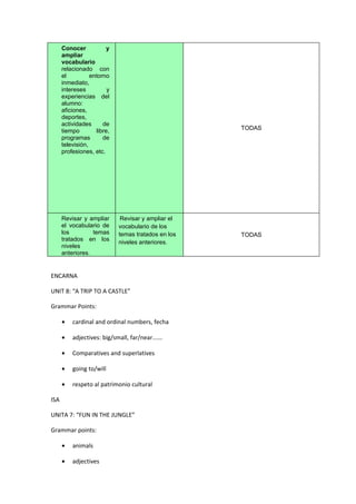 Conocer           y
      ampliar
      vocabulario
      relacionado con
      el          entorno
      inmediato,
      intereses          y
      experiencias del
      alumno:
      aficiones,
      deportes,
      actividades      de
      tiempo        libre,                           TODAS
      programas        de
      televisión,
      profesiones, etc.




      Revisar y ampliar       Revisar y ampliar el
      el vocabulario de      vocabulario de los
      los         temas      temas tratados en los   TODAS
      tratados en los
                             niveles anteriores.
      niveles
      anteriores.


ENCARNA

UNIT 8: “A TRIP TO A CASTLE”

Grammar Points:

      •   cardinal and ordinal numbers, fecha

      •   adjectives: big/small, far/near......

      •   Comparatives and superlatives

      •   going to/will

      •   respeto al patrimonio cultural

ISA

UNITA 7: “FUN IN THE JUNGLE”

Grammar points:

      •   animals

      •   adjectives
 