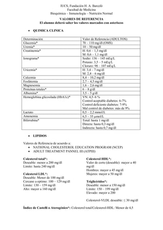 IUCS, Fundación H. A. Barceló
Facultad de Medicina
Bioquímica – Inmunología – Nutrición Normal
VALORES DE REFERENCIA
El alumno deberá saber los valores marcados con asteriscos
 QUIMICA CLINICA
 LIPIDOS
Valores de Referencia de acuerdo a:
 NATIONAL CHOLESTEROL EDUCATION PROGRAM (NCEP)
 ADULT TREATMENT PANNEL III (ATPIII)
Colesterol total*:
Deseable: menor a 200 mg/dl
Límite: hasta 240 mg/dl
Colesterol LDL*:
Deseable: Menor de 100 mg/dl
Cercano a optimo: 100 – 129 mg/dl
Límite: 130 – 159 mg/dl
Alto: mayor a 160 mg/dl
Colesterol HDL*:
Valor de corte (deseable): mayor a 40
mg/dl
Hombres: mayor a 45 mg/dl
Mujeres: mayor a 50 mg/dl
Triglicéridos*:
Deseable: menor a 150 mg/dl
Límite: 150 – 199 mg/dl
Elevado: mayor a 200
Colesterol-VLDL deseable: ≤ 30 mg/dl
Índice de Castelli o Aterogénico*: Colesterol total/Colesterol-HDL: Menor de 4,5
Determinación Valor de Referencia (ADULTOS)
Glucemia* 70 – 110 mg/dl (OMS)
Uremia* 10 – 50 mg/dl
Creatinemia* H: 0,6 – 1,3 mg/dl
M: 0,6 – 1,1 mg/dl
Ionograma* Sodio: 136 – 145 mEq/L
Potasio: 3,5 – 5 mEq/L
Cloruro: 98 – 107 mEq/L
Uricemia* H: 3,4 – 7 mg/dl
M: 2,4 – 6 mg/dl
Calcemia 8,4 – 10,2 mg/dl
Fosfatemia 2,7 – 4,5 mg/dl
Magnesemia 1,6 – 2,6 mg/dl
Proteínas totales* 6 – 8 g/dl
Albumina* 3,5 – 5 g/dl
Hemoglobina glicosilada (HbA1c)* VN: 4,5–6 %
Control aceptable diabetes: 6-7%
Control deficiente diabetes: 7-9%
Mal control de diabetes: más de 9%
Lactato 0,5 – 2,2 mmol/L
Amonemia 6,5 – 35 mol/L
Bilirrubina* Total: hasta 1 mg/dl
Directa: hasta 0,3 mg/dl
Indirecta: hasta 0,7 mg/dl
 