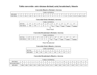 Tabla conversión  entre sistemas decimal, octal, hexadecimal y binario<br />Conversión Binario a Decimal y viceversa<br />TABLA GENERALBINARIO292827262524232221202-12-22-32-42-5DECIMAL51225612864321684210.50.250.1250.0620.031<br />Conversión Octal a Decimal y viceversa<br />TABLA GENERALOCTAL84838281808-18-28-38-48-5DECIMALDMUMCDU1101100110001100001100000<br />         <br />         Punto Octal<br />Conversión Hexadecimal a Decimal y viceversa<br />TABLA GENERALOCTAL16416316216116016-116-216-316-416-5DECIMALDMUMCDU1101100110001100001100000<br />Punto Hexadecimal<br />Conversión Octal a Binario y viceversa<br />TABLA GENERALOCTAL01234567BINARIO000001010011100101110111<br />Conversión Hexadecimal a Binario y viceversa<br />TABLA GENERALDECIMAL0123456789101112131415HEXADECIMAL0123456789ABCDEFBINARIO0000000100100011010001010110011110001001101010111100110111101111<br />