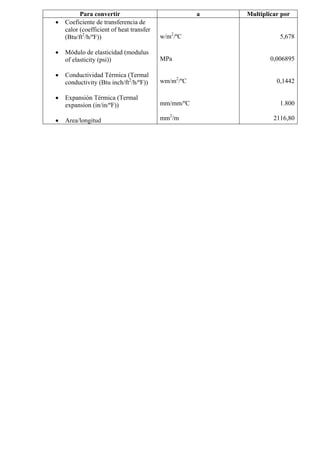 Para convertir a Multiplicar por
• Coeficiente de transferencia de
calor (coefficient of heat transfer
(Btu/ft2
/h/ºF))
• Módulo de elasticidad (modulus
of elasticity (psi))
• Conductividad Térmica (Termal
conductivity (Btu inch/ft2
/h/ºF))
• Expansión Térmica (Termal
expansion (in/in/ºF))
• Area/longitud
w/m2
/ºC
MPa
wm/m2
/ºC
mm/mm/ºC
mm2
/m
5,678
0,006895
0,1442
1.800
2116,80
 