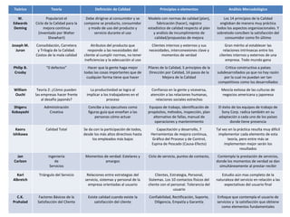 Teórico Teoría Definición de Calidad Principios o elementos Análisis Mercadológico
W.
Edwards
Deming
Popularizó el
Ciclo de la Calidad para la
mejora continua
(inventado por Walter
Shewhart)
Debe dirigirse al consumidor y se
compone se producto, consumidor
y modo de uso del producto y
servicio durante el uso
Modelo con normas de calidad (plan),
fabricación (hacer), registro
estadístico de calidad respecto al plan
y análisis de incumplimiento de
calidad/propuestas de mejora
Los 14 principios de la Calidad
engloban de manera muy práctica
todos los aspectos organizacionales. Y
sobretodo conciben la satisfacción del
consumidor como fin último
Joseph M.
Juran
Consolidación, Carretera
y Trilogía de la Calidad.
Costos de la mala calidad
Atributos del producto que
responde a las necesidades del
cliente al cumplir normas, no tener
ineficiencias y la adecuación al uso
Clientes internos y externos y sus
necesidades, interconexiones clave y
momentos de verdad
Gran mérito al establecer las
relaciones intrínsecas entre los
clientes internos y externos de una
empresa. Todo mundo gana
Philip B.
Crosby
“0 defectos” Hacer que la gente haga mejor
todas las cosas importantes que de
cualquier forma tiene que hacer
Pilares de la Calidad, 5 principios de la
Dirección por Calidad, 14 pasos de la
Mejora de la Calidad
Critica constructiva a países
subdesarrollados ya que no hay razón
por la cual no puedan ser tan
competitivos como los desarrollados
William
Ouchi
Teoría Z: ¿Cómo pueden
las empresas hacer frente
al desafío japonés?
La productividad se logra al
implicar a los trabajadores en el
proceso
Confianza en la gente y viceversa,
atención a las relaciones humanas,
relaciones sociales estrechas
Mezcla exitosa de las culturas de
negocios americana y japonesa
Shigeru
Kobayashi
Administración
Creativa
Concibe a los ejecutivos como
figuras guía que enseñan a las
personas cómo actuar
Equipos de trabajo, identificación de
propósitos, métodos, inspección, plan
alternativo de fallas, manual de
operaciones y mantenimiento
El éxito de los equipos de trabajo de
Sony Corp. radica también en su
adaptación a cada uno de los países
donde tiene presencia
Kaoru
Ishikawa
Calidad Total Se da con la participación de todos,
desde los más altos directivos hasta
los empleados más bajos
Capacitación y desarrollo, 7
Herramientas de mejora continua,
Gráfico del Proceso y de Control,
Espina de Pescado (Causa-Efecto)
Tal vez en la práctica resulta muy difícil
implementar cada elemento de esta
teoría, pero entre más se
implementen mejor serán los
resultados
Jan
Carlzon
Ingeniería
de
Servicios
Momentos de verdad: Estelares y
amargos
Ciclo de servicio, puntos de contacto, Contempla la prestación de servicios,
donde los momentos de verdad se dan
simultáneamente al prestar-recibir
Karl
Albretch
Triángulo del Servicio Relaciones entre estrategias del
servicio, sistemas y personal de la
empresa orientadas al usuario
Clientes, Estrategia, Personal,
Sistemas. Los 10 contactos físicos del
cliente con el personal. Tolerancia del
usuario
Estudio aún mas completo de la
naturaleza del servicio en relación a las
expectativas del usuario final
C.K.
Prahalad
Factores Básicos de la
Satisfacción del Cliente
Existe calidad cuando existe la
satisfacción del cliente
Confiabilidad, Rectificación, Soporte,
Diligencia, Empatía y Garantía
Enfoque que contempla el usuario de
servicios y la satisfacción que obtiene
como elementos fundamentales
 