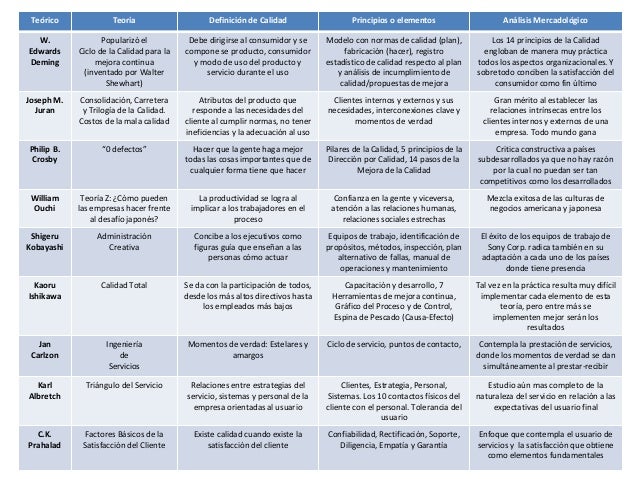 Corrientes de la Calidad y su relación con el Marketing