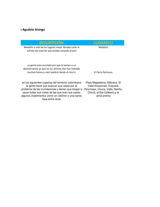 OVENO
Castro, Santiago Agudelo Arango



                              DESCRIPCIÓN                                LUGAR(ES)
                Medellin a sido de los lugares mejor librados ante la         Medellin
                 sufrida ola invernal que estaba viviendo el pais




                    La gente esta asustada por que le temen a un
                deslizamiento ya que en los ultimos dias han habiado
                   muchas lluvias y caen piedras desde el morro.          El Cerro Nutivara.


               en los siguientes lugasres del territorio colombiano Plato Magdalena, Atlántico, El
                   la gente tiene que evacuar sus casas por el       Valle Amazonas, Caquetá,
              problema de las inundaciones y tienen que bregar a Putumayo, Cauca, Valle, Nariño,
               sacar todas sus cosas de las que eran sus casas,      Chocó, el Eje Cafetero y la
              algunos implementos como un colchon o una cama,               zona andina
                                 ropa entre otras.
 