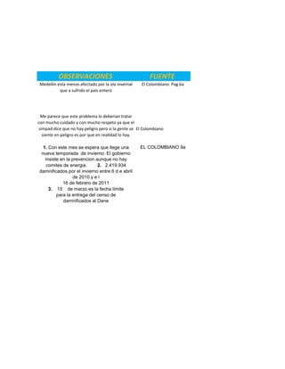 OBSERVACIONES                                  FUENTE
Medellin esta menos afectado por la ola invernal     El Colombiano Pag.6a
          que a sufrido el país entero




 Me parece que este problema lo deberian tratar
con mucho cuidado y con mucho respeto ya que el
simpad dice que no hay peligro pero si la gente se El Colombiano
  siente en peligro es por que en realidad lo hay.

  1. Con este mes se espera que llege una           EL COLOMBIANO 9a
 nueva temporada de invierno. El gobierno
   insiste en la prevencion aunque no hay
    comites de energia.      2. 2.419.934
damnificados por el invierno entre 6 d e abril
                 de 2010 y e l
            16 de febrero de 2011
     3. 15 de marzo es la fecha límite
         para la entrega del censo de
            damnificados al Dane
 