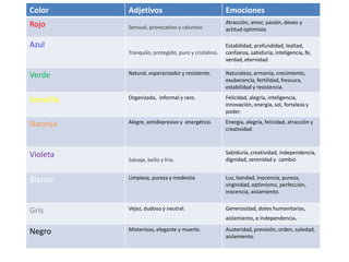 Color
Adjetivos
Emociones
Rojo
Sensual, provocativo y caluroso
Atracción, amor, pasión, deseo y
actitud optimista.
Tranquilo, protegido, puro y cristalino.
Estabilidad, profundidad, lealtad,
confianza, sabiduría, inteligencia, fe,
verdad, eternidad.
Azul
Verde
Natural, esperanzador y resistente.
Naturaleza, armonía, crecimiento,
exuberancia, fertilidad, frescura,
estabilidad y resistencia.
Amarillo
Organizado, informal y raro.
Felicidad, alegría, inteligencia,
innovación, energía, sol, fortaleza y
poder.
Naranja
Alegre, antidepresivo y energético.
Energía, alegría, felicidad, atracción y
creatividad
Violeta
Salvaje, bello y frío.
Sabiduría, creatividad, independencia,
dignidad, serenidad y cambio
Blanco
Limpieza, pureza y modestia
Luz, bondad, inocencia, pureza,
virginidad, optimismo, perfección,
inocencia, aislamiento.
Gris
Vejez, dudoso y neutral.
Generosidad, dotes humanitarias,
Negro
Misterioso, elegante y muerte.
aislamiento, e independencia.
Austeridad, previsión, orden, soledad,
aislamiento.