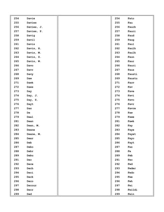 254 Davie
255 Davies
256 Davies, J.
257 Davies, P.
258 Davig
259 Davil
261 Davis
262 Davis, H.
263 Davis, M.
264 Davis, S.
265 Davis, W.
266 Davo
267 Davr
268 Davy
269 Daw
271 Dawk
272 Daws
273 Day
274 Day, J.
275 Day, S.
276 Dayt
277 Daz
278 De
279 Deal
281 Dean
282 Dean, M.
283 Deane
284 Deane, M.
285 Dear
286 Deb
287 Debo
288 Debr
289 Debu
291 Dec
292 Dece
293 Dech
294 Deci
295 Deck
296 Deco
297 Decour
298 Decr
299 Ded
254 Fato
255 Fau
256 Fauch
257 Fauci
258 Faud
259 Faug
261 Faul
262 Faulh
263 Faulk
264 Faun
265 Faur
266 Fauri
267 Faus
268 Fausti
269 Faustu
271 Fauv
272 Fav
273 Fave
274 Favi
275 Favo
276 Favr
277 Favre
278 Faw
279 Fawe
281 Fawk
282 Fay
283 Faye
284 Fayet
285 Fayo
286 Fayt
287 Faz
288 Fe
289 Feb
291 Fec
292 Fed
293 Feder
294 Fedo
295 Fee
296 Feh
297 Fei
298 Feildi
299 Fein
 