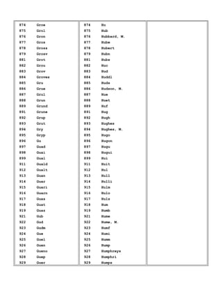874 Groe
875 Grol
876 Gron
877 Gros
878 Gross
879 Grosv
881 Grot
882 Grou
883 Grov
884 Groves
885 Gru
886 Grue
887 Grul
888 Grun
889 Grund
891 Grune
892 Grup
893 Grut
894 Gry
895 Gryp
896 Gu
897 Guad
898 Guai
899 Gual
911 Guald
912 Gualt
913 Guan
914 Guar
915 Guari
916 Guarn
917 Guas
918 Guat
919 Guaz
921 Gub
922 Gud
923 Gudm
924 Gue
925 Guel
926 Guen
927 Gueno
928 Guep
929 Guer
874 Hu
875 Hub
876 Hubbard, M.
877 Hube
878 Hubert
879 Hubn
881 Hubs
882 Huc
883 Hud
884 Huddl
885 Huds
886 Hudson, M.
887 Hue
888 Huet
889 Huf
891 Hug
892 Hugh
893 Hughes
894 Hughes, M.
895 Hugo
896 Hugon
897 Hugu
898 Hugui
899 Hui
911 Huit
912 Hul
913 Hull
914 Hulli
915 Hulm
916 Hulo
917 Huls
918 Hum
919 Humb
921 Hume
922 Hume, M.
923 Humf
924 Humi
925 Humm
926 Hump
927 Humphreys
928 Humphri
929 Humps
 