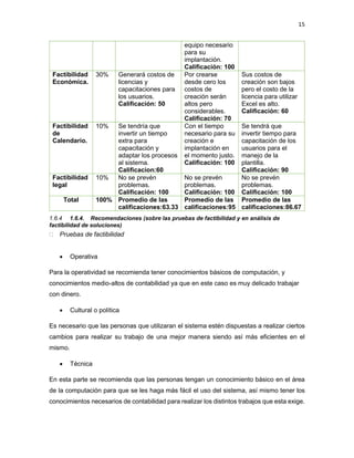 15
equipo necesario
para su
implantación.
Calificación: 100
Factibilidad
Económica.
30% Generará costos de
licencias y
capacitaciones para
los usuarios.
Calificación: 50
Por crearse
desde cero los
costos de
creación serán
altos pero
considerables.
Calificación: 70
Sus costos de
creación son bajos
pero el costo de la
licencia para utilizar
Excel es alto.
Calificación: 60
Factibilidad
de
Calendario.
10% Se tendría que
invertir un tiempo
extra para
capacitación y
adaptar los procesos
al sistema.
Calificacion:60
Con el tiempo
necesario para su
creación e
implantación en
el momento justo.
Calificación: 100
Se tendrá que
invertir tiempo para
capacitación de los
usuarios para el
manejo de la
plantilla.
Calificación: 90
Factibilidad
legal
10% No se prevén
problemas.
Calificación: 100
No se prevén
problemas.
Calificación: 100
No se prevén
problemas.
Calificación: 100
Total 100% Promedio de las
calificaciones:63.33
Promedio de las
calificaciones:95
Promedio de las
calificaciones:86.67
1.6.4 1.6.4. Recomendaciones (sobre las pruebas de factibilidad y en análisis de
factibilidad de soluciones)
 Pruebas de factibilidad
 Operativa
Para la operatividad se recomienda tener conocimientos básicos de computación, y
conocimientos medio-altos de contabilidad ya que en este caso es muy delicado trabajar
con dinero.
 Cultural o política
Es necesario que las personas que utilizaran el sistema estén dispuestas a realizar ciertos
cambios para realizar su trabajo de una mejor manera siendo así más eficientes en el
mismo.
 Técnica
En esta parte se recomienda que las personas tengan un conocimiento básico en el área
de la computación para que se les haga más fácil el uso del sistema, así mismo tener los
conocimientos necesarios de contabilidad para realizar los distintos trabajos que esta exige.
 