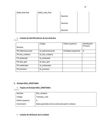 18
Saldo total final Saldo_total_final
Decimal
Decimal
Decimal
 Listado de Identificadores de los atributos
Tabla 9
Nombre
Código Padre (superior) Identificador
Primario
PK balancexcuenta Id_balancexcuenta Entidades siguientes X
FK edu_cristiana Id_edu_cristiana
FK protemplo Id_protemplo
FK teso_gral Id_teso_gral
FK solidaridad Id_solidaridad
FK provision Id_provision
2. Entidad EDU_CRISTIANA
 Tarjeta de Entidad EDU_CRISTIANA
Tabla 10
Nombre Edu_cristiana
Código Transedu_crist
Padre (superior) X
Comentario Datos generales de la cuenta educación cristiana
 Listado de Atributos de la entidad
 