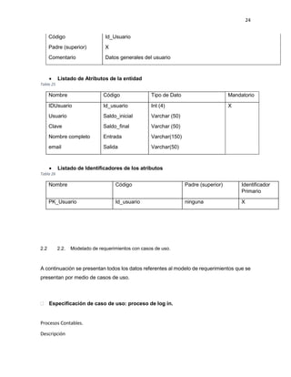 24
Código Id_Usuario
Padre (superior) X
Comentario Datos generales del usuario
 Listado de Atributos de la entidad
Tabla 25
Nombre Código Tipo de Dato Mandatorio
IDUsuario Id_usuario Int (4) X
Usuario Saldo_inicial Varchar (50)
Clave Saldo_final Varchar (50)
Nombre completo
email
Entrada
Salida
Varchar(150)
Varchar(50)
 Listado de Identificadores de los atributos
Tabla 26
Nombre Código Padre (superior) Identificador
Primario
PK_Usuario Id_usuario ninguna X
2.2 2.2. Modelado de requerimientos con casos de uso.
A continuación se presentan todos los datos referentes al modelo de requerimientos que se
presentan por medio de casos de uso.
 Especificación de caso de uso: proceso de log in.
Procesos Contables.
Descripción
 