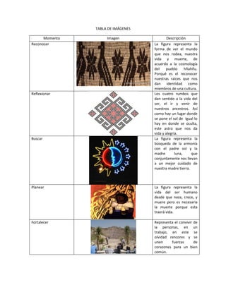 TABLA DE IMÁGENES

      Momento        Imagen                 Descripción
Reconocer                           La figura representa la
                                    forma de ver el mundo
                                    que nos rodea, nuestra
                                    vida y muerte, de
                                    acuerdo a la cosmología
                                    del    pueblo      hñahñu.
                                    Porqué es el reconocer
                                    nuestras raíces que nos
                                    dan identidad como
                                    miembros de una cultura.
Reflexionar                         Los cuatro rumbos que
                                    dan sentido a la vida del
                                    ser, el ir y venir de
                                    nuestros ancestros. Así
                                    como hay un lugar donde
                                    se pone el sol de igual lo
                                    hay en donde se oculta,
                                    este astro que nos da
                                    vida y alegría.
Buscar                              La figura representa la
                                    búsqueda de la armonía
                                    con el padre sol y la
                                    madre        luna,     que
                                    conjuntamente nos llevan
                                    a un mejor cuidado de
                                    nuestra madre tierra.



Planear                             La figura representa la
                                    vida del ser humano
                                    desde que nace, crece, y
                                    muere pero es necesaria
                                    la muerte porque esta
                                    traerá vida.

Fortalecer                          Representa el convivir de
                                    la personas, en un
                                    trabajo, en este se
                                    olvidad rencores y se
                                    unen     fuerzas       de
                                    corazones para un bien
                                    común.
 