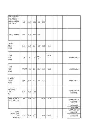 DIN: 42Cr,Mo4
                UNI: 40CD4
                ANFOR: 42CD4
                                   0,4     0,2   0,75   0,8    0,15
                B.S: EN-19




                DIN: 42Cr,Mo4      0,6     0,75 0,75    0,7




    AISI/SAE: 8620
     ASSAB: 7210                   0,18    0,2   0,8    0,4    0,15     0,4
    BOHER: E-410



     AISI/SAE: 304                                                     08/10
                                                        18/2
      ASSAB: 911                   1,8      1     2                            HIPERTEMPLE
                                                         0
     BOHER: A-604



     AISI/SAE: 316
      ASSAB: 926                   08/10   1,0   2,0    18,0    2,0     10,0   HIPERTEMPLE
     BOHER: A-200



AISI/SAE: 420 MODIF
   ASSAB: STAVHX                   0,4     0,4   0,7    16      1,1            BONIFICADO
    BOHER: N335



ISI/SAE: 1518/STE 47
                                                                               LAMINADO EN
     ASSAB: 750                    0,18    0,3   1,14
                                                                                 CALIENTE
       BOHER:

                AFNOR: CC 20       0,2     0,3   0,6           P0,03   S0,03
                                                                               LAMINADO EN
                B.S: 070 M20
                                                                                 CALIENTE
                                                                                CALIBRADO
                                                                                TORNEADO
                                                                               LAMINADO EN
    1045                ASSAB:                                                   CALIENTE
                   BOHER: V945
5                           IHA:   0,45    0,3   0,7           0,03     0,03    CALIBRADO
                     AFNOR: XC-
           45
 