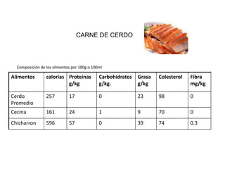 CARNE DE CERDO




  Composición de los alimentos por 100g o 100ml

Alimentos        calorías Proteínas          Carbohidratos   Grasa   Colesterol   Fibra
                          g/kg               g/kg.           g/kg                 mg/kg

Cerdo            257         17              0               23      98           0
Promedio
Cecina           161         24              1               9       70           0
Chicharron       596         57              0               39      74           0.3
 