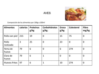 AVES


   Composición de los alimentos por 100g o 100ml

Alimentos        calorías Proteínas          Carbohidratos   Grasa   Colesterol   Fibra
                          g/kg               g/kg.           g/kg                 mg/kg

Pollo con piel 215           19              0               15      75           0

Pollo            3           25              0               23      0            0
rostizado
Yema de          79          6               0               6       274          0
huevo
Clara de         79          6               1               0       0            0
huevo
Huevos fritos 97             6               1               10      274          0
 