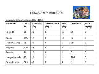 PESCADOS Y MARISCOS

Composición de los alimentos por 100g o 100ml
Alimentos            calorí Proteínas           Carbohidratos   Grasa   Colesterol   Fibra
                     as     g/kg                g/kg.           g/kg                 mg/kg

Pescado              91        20               0               10      25           0

Cazón                165       18               0               10      52           0
Huauchinango         91        20               0               1       25           0
Mojarra              106       19               0               3       0            0
Róbalo               94        20               0               1       0            0
Langosta cruda       90        16               1               1       200          0
Pescado seco         223       47               0               4       0            0
 
