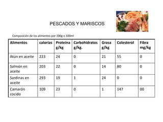 PESCADOS Y MARISCOS

 Composición de los alimentos por 100g o 100ml

Alimentos           calorías Proteína Carbohidratos   Grasa   Colesterol   Fibra
                             g/kg     g/kg.           g/kg                 mg/kg

Atún en aceite      223         24           0        21      55           0

Salmón en           203         22           0        14      80           0
aceite
Sardinas en         293         19           1        24      0            0
aceite
Camarón             109         23           0        1       147          00
cocido
 