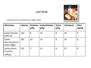 LACTEOS


  Composición de los alimentos por 100g o 100ml


Alimentos           calorías Proteína Carbohidratos   Grasa   Colesterol   Fibra
                             g/kg     g/kg.           g/kg                 mg/kg

Leche Hervida       163         8            13       9       34           0
(240 ml)
Leche         102               10           13       9       34           0
descremada en
polvo (28gr)
Leche entera        141         7            11       8       27           0
en polvo
 (28 gr)
 