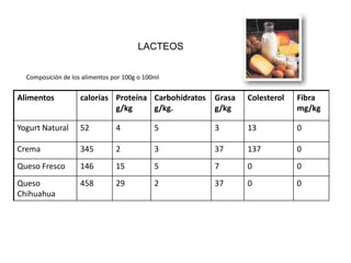 LACTEOS


  Composición de los alimentos por 100g o 100ml


Alimentos           calorías Proteína Carbohidratos   Grasa   Colesterol   Fibra
                             g/kg     g/kg.           g/kg                 mg/kg

Yogurt Natural      52          4            5        3       13           0

Crema               345         2            3        37      137          0
Queso Fresco        146         15           5        7       0            0
Queso               458         29           2        37      0            0
Chihuahua
 