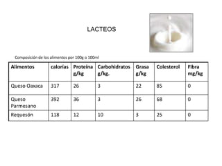 LACTEOS



 Composición de los alimentos por 100g o 100ml

Alimentos           calorías Proteína Carbohidratos   Grasa   Colesterol   Fibra
                             g/kg     g/kg.           g/kg                 mg/kg

Queso Oaxaca        317         26           3        22      85           0

Queso               392         36           3        26      68           0
Parmesano
Requesón            118         12           10       3       25           0
 