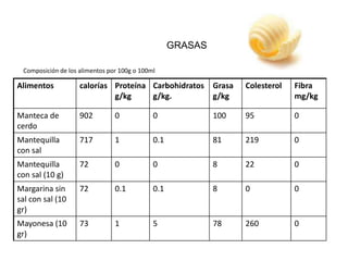 GRASAS

 Composición de los alimentos por 100g o 100ml

Alimentos           calorías Proteína Carbohidratos         Grasa   Colesterol   Fibra
                             g/kg     g/kg.                 g/kg                 mg/kg

Manteca de          902         0            0              100     95           0
cerdo
Mantequilla         717         1            0.1            81      219          0
con sal
Mantequilla         72          0            0              8       22           0
con sal (10 g)
Margarina sin       72          0.1          0.1            8       0            0
sal con sal (10
gr)
Mayonesa (10        73          1            5              78      260          0
gr)
 
