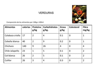 VERDURAS


 Composición de los alimentos por 100g o 100ml

Alimentos           calorías Proteína Carbohidratos   Grasa   Colesterol   Fibra
                             g/kg     g/kg.           g/kg                 mg/kg

Calabaza criolla 17             2            4        0.1     0            1

Cebolla blanca      40          2            9        0.2     0            1
Chícharo            140         9            26       4       0            4
Chile Jalapeño      23          1            5        0.1     0            2
Col blanca          26          2            5        0.1     0            2
Colifor             26          3            4        0.3     0            2
 