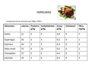 VERDURAS


 Composición de los alimentos por 100g o 100ml

Alimentos           calorías Proteína Carbohidratos   Grasa   Colesterol   Fibra
                             g/kg     g/kg.           g/kg                 mg/kg

Ejotes              21          2            4        0.4     0            1

Espárragos          26          3            5        0.2     0            1
Espinaca            16          3            2        0.4     0            4
Haba verde          75          6            13       0.2     0            2
Champiñón           27          3            4        0.4     0            3
Jitomate            19          1            4        0.2     0            2
 