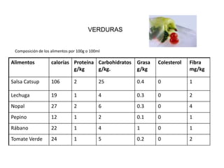 VERDURAS


 Composición de los alimentos por 100g o 100ml

Alimentos           calorías Proteína Carbohidratos   Grasa   Colesterol   Fibra
                             g/kg     g/kg.           g/kg                 mg/kg

Salsa Catsup        106         2            25       0.4     0            1

Lechuga             19          1            4        0.3     0            2
Nopal               27          2            6        0.3     0            4
Pepino              12          1            2        0.1     0            1
Rábano              22          1            4        1       0            1
Tomate Verde        24          1            5        0.2     0            2
 
