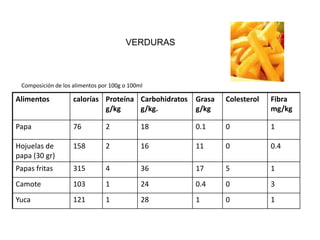 VERDURAS



 Composición de los alimentos por 100g o 100ml

Alimentos           calorías Proteína Carbohidratos   Grasa   Colesterol   Fibra
                             g/kg     g/kg.           g/kg                 mg/kg

Papa                76          2            18       0.1     0            1

Hojuelas de         158         2            16       11      0            0.4
papa (30 gr)
Papas fritas        315         4            36       17      5            1
Camote              103         1            24       0.4     0            3
Yuca                121         1            28       1       0            1
 