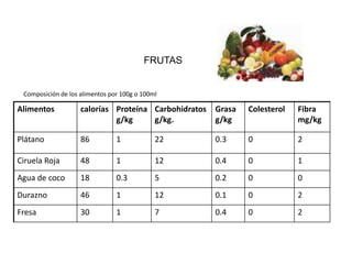 FRUTAS


 Composición de los alimentos por 100g o 100ml

Alimentos           calorías Proteína Carbohidratos   Grasa   Colesterol   Fibra
                             g/kg     g/kg.           g/kg                 mg/kg

Plátano             86          1            22       0.3     0            2

Ciruela Roja        48          1            12       0.4     0            1
Agua de coco        18          0.3          5        0.2     0            0
Durazno             46          1            12       0.1     0            2
Fresa               30          1            7        0.4     0            2
 