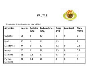 FRUTAS


 Composición de los alimentos por 100g o 100ml

Alimentos           calorías Proteína Carbohidratos   Grasa   Colesterol   Fibra
                             g/kg     g/kg.           g/kg                 mg/kg

Guayaba             51          1            12       1       0            6

Limón               20          1            11       0.3                  2
Mandarina           44          1            12       0.2     0            0.3
Mango               65          1            12       0.3     0            0.3
Manzana             65          0.3          17       0.3     0            2
Puré de             72          0.4          20       0       0            0
Manzana
 