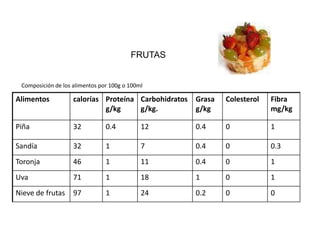 FRUTAS


 Composición de los alimentos por 100g o 100ml

Alimentos           calorías Proteína Carbohidratos   Grasa   Colesterol   Fibra
                             g/kg     g/kg.           g/kg                 mg/kg

Piña                32          0.4          12       0.4     0            1

Sandía              32          1            7        0.4     0            0.3
Toronja             46          1            11       0.4     0            1
Uva                 71          1            18       1       0            1
Nieve de frutas     97          1            24       0.2     0            0
 