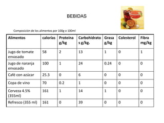 BEBIDAS


   Composición de los alimentos por 100g o 100ml

Alimentos              calorías Proteína           Carbohidrato Grasa   Colesterol   Fibra
                                g/kg               s g/kg.      g/kg                 mg/kg

Jugo de tomate         58           2              13           1       0            1
envasado
Jugo de naranja        100          1              24           0.24    0            0
envasado
Café con azúcar        25.3         0              6            0       0            0
Copa de vino           70           0.2            1            0       0            0
Cerveza 4.5%           161          1              14           1       0            0
(355ml)
Refresco (355 ml)      161          0              39           0       0            0
 