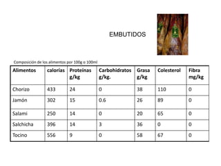 EMBUTIDOS



Composición de los alimentos por 100g o 100ml
Alimentos        calorías Proteínas             Carbohidratos   Grasa   Colesterol   Fibra
                          g/kg                  g/kg.           g/kg                 mg/kg

Chorizo          433          24                0               38      110          0
Jamón            302          15                0.6             26      89           0

Salami           250          14                0               20      65           0
Salchicha        396          14                3               36      0            0
Tocino           556          9                 0               58      67           0
 