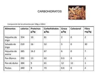 CARBOHIDRATOS



  Composición de los alimentos por 100g o 100ml

Alimentos        calorías Proteínas          Carbohidratos   Grasa   Colesterol   Fibra
                          g/kg               g/kg.           g/kg                 mg/kg

Hojuelas de      354         10              81              2       0            2
trigo
Salvado de       219         16              52              5       0            30
trigo
Hojuelas de      385         16.2            67              6       0            7
avena
Pan Blanco       292         13              62              0.3     0            2
Pan de dulce     384         9               61              12      12           1
Pastas           340         9               73              0.4     0            2
 