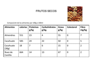 FRUTOS SECOS



  Composición de los alimentos por 100g o 100ml

Alimentos        calorías Proteínas          Carbohidratos   Grasa   Colesterol   Fibra
                          g/kg               g/kg.           g/kg                 mg/kg

Almendras        551         23              4               55      0            7

Cacahuate        585         24              22              50      0            5
Cacahuate        18          7               6               15      0            2
(30g)
Nuez de          664         14              13              67      0            2
Castilla
 