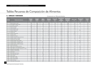 TABLAS PERUANAS DE COMPOSICIÓN DE ALIMENTOS
14
Centro Nacional de Alimentación y Nutrición
A - CEREALES Y DERIVADOS
CÓDIGO Nombre del alimento
Energía
<ENERC>
kcal
Energía
<ENERC>
kJ
Agua
<WATER>
g
Proteínas
<PROCNT>
g
Grasa total
<FAT>
g
Carbohidratos
totales
<CHOCDF>
g
Carbohidratos
disponibles
<CHOAVL>
g
Fibra cruda
g
Fibra dietaria
<FIBTG>
g
Cenizas
<ASH>
g
A 1 Achita, kiwicha o achis 343 1434 9,2 12,80 6,6 69,1 59,8 2,5 9,3 2,3
A 2 Arroz pilado o pulido cocido 115 480 72,2 2,40 0,1 25,2 25,2 0,1 • 0,1
A 3 Arroz blanco corriente 358 1500 13,4 7,80 0,7 77,6 77,6 0,4 • 0,5
A 4 Arroz con cáscara 325 1362 11,9 5,90 2,0 75,7 71,6 9,9 4,1 4,5
A 5 Avena envasada 380 1592 6,1 13,70 4,7 71,3 71,3 0,5 • 4,2
A 6 Avena, hojuela cocida 54 224 87,1 1,30 0,5 10,9 10,9 0,2 • 0,2
A 7 Avena, hojuela cruda 326 1364 8,8 13,30 4,0 72,2 61,6 1,7 10,6 1,7
A 8 Cañihua amarilla 344 1439 12,0 14,30 5,0 62,8 62,8 9,4 • 5,9
A 9 Cañihua gris 343 1437 12,4 14,00 4,5 64,0 64,0 9,8 • 5,1
A 10 Cañihua, hojuelas de 376 1572 8,1 17,60 8,3 60,7 60,7 10,2 • 5,3
A 11 Cañihua parda 343 1435 12,2 13,80 3,5 66,2 66,2 11,0 • 4,3
A 12 Cebada con cáscara 289 1210 9,7 8,40 2,0 77,5 60,2 7,3 17,3 2,4
A 13 Cebada, llunka de (morón americano) 252 1054 18,5 1,90 0,7 77,1 59,8 1,3 17,3 1,8
A 14 Cebada, mashka o machica 306 1279 10,0 8,60 0,7 77,4 67,3 6,6 10,1 3,3
A 15 Cebada para mote, pelada 328 1372 15,4 8,20 1,1 73,3 73,3 1,3 • 2,0
A 16 Cebada tostada, harina integral 282 1180 5,6 8,68 3,2 80,2 54,6 • 25,4 2,5
A 17 Cebada perlada o resbalada cocida 60 251 81,0 1,00 0,1 17,7 13,9 0,1 3,8 0,2
A 18 Cebada perlada o resbalada cruda 281 1174 13,3 5,30 0,6 79,8 64,2 0,5 15,6 1,0
A 19 Cebada tostada y molida (chaquepa) 349 1460 9,9 7,70 0,8 79,7 79,7 5,3 • 1,9
A 20 Chancay (bizcocho) 355 1485 19,4 8,80 6,9 64,4 64,4 1,1 • 0,5
A 21 Fideo crudo fortificado con hierro 337 1412 12,1 9,40 0,2 77,7 74,5 0,5 3,2 0,6
A 22 Fideo tallarín crudo fortificado con hierro 305 1274 20,4 9,50 0,1 69,6 66,4 1,1 3,2 0,4
A 23 Fideo tallarín sancochado fortiticado con hierro 90 378 75,5 3,10 0,0 21,3 19,5 0,4 1,8 0,1
A 24 Galleta de soda (salada) 433 1810 4,8 10,10 14,7 68,0 65,0 0,7 3,0 2,4
A 25 Galleta de vainilla (dulce) 434 1814 4,8 6,00 12,7 74,9 73,8 0,9 1,1 1,6
A 26 Maíz alazán 346 1449 13,7 8,20 3,7 72,7 72,7 2,2 • 1,7
A 27 Maíz alazán (jora fresca) 289 1210 28,1 5,40 2,8 62,3 62,3 0,5 • 1,4
A 28 Maíz alazán (jora seca) 347 1450 13,8 7,00 3,6 73,8 73,8 1,7 • 1,8
A 29 Maíz amarillo 355 1486 13,5 6,70 4,8 73,6 73,6 3,8 • 1,4
A 30 Maíz, blanco crudo 341 1428 12,7 5,90 4,0 76,1 72,9 1,9 3,2 1,3
A 31 Maíz, blanco tostado 389 1628 4,6 7,20 4,6 82,1 82,1 4,4 • 1,5
A 32 Maíz, cancha tostada 339 1420 9,5 6,70 2,7 79,8 74,6 4,3 5,2 1,3
A 33 Maíz (chochoca) 349 1462 13,0 5,20 2,5 78,0 78,0 3,4 • 1,3
A 34 Maíz, grano fresco (choclo) 115 482 67,3 3,30 0,8 27,8 25,1 1,5 2,7 0,8
Tablas Peruanas de Composición de Alimentos
Composición en 100 g de alimentos
 